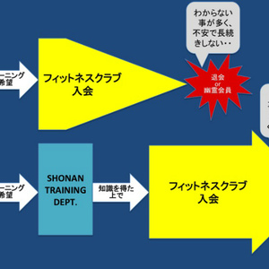 2019年もこのジムの役割はやっぱりコレ！「継続率」を高める為に！