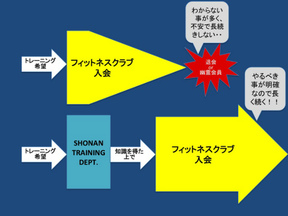 2019年もこのジムの役割はやっぱりコレ！「継続率」を高める為に！